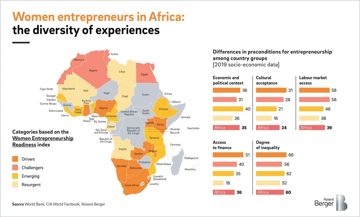 Women entrepreneurs in Africa: the diversity of experiences. (© Roland Berger, https://www.rolandberger.com/en/Insights/Publications/Accelerating-Women%E2%80%99s-Entrepreneurial-Dynamics-in-Africa.html)